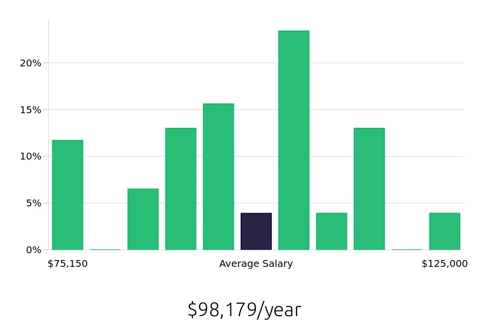 Graph depicting the yearly salary distribution for Occupational Therapist jobs in Kerrville, TX, showing an average salary of $98,179 with varying distribution percentages across salary ranges.