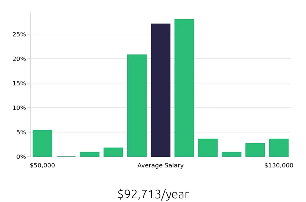 Graph depicting the yearly salary distribution for Occupational Therapist jobs in Killeen, TX, showing an average salary of $92,713 with varying distribution percentages across salary ranges.
