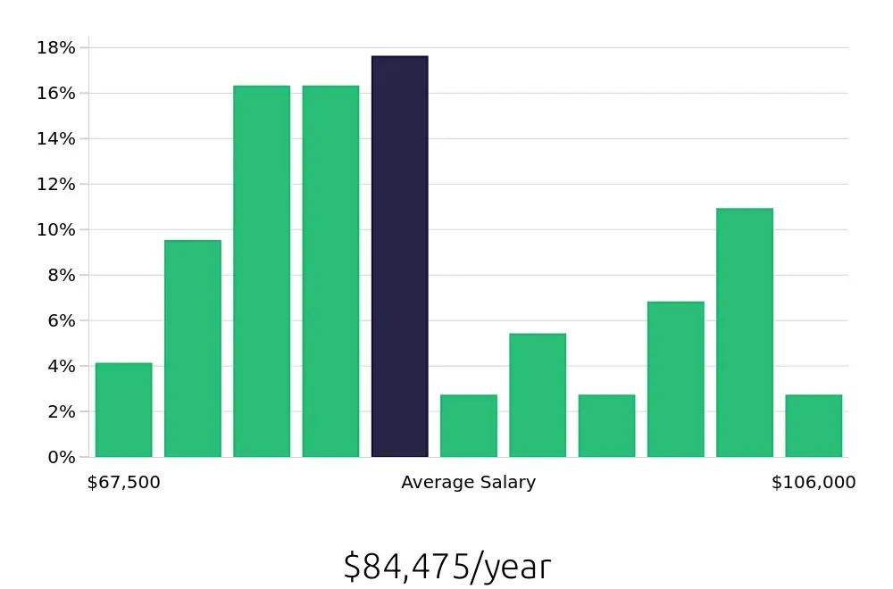 Graph depicting the yearly salary distribution for Occupational Therapist jobs in Knoxville, TN, showing an average salary of $84,475 with varying distribution percentages across salary ranges.