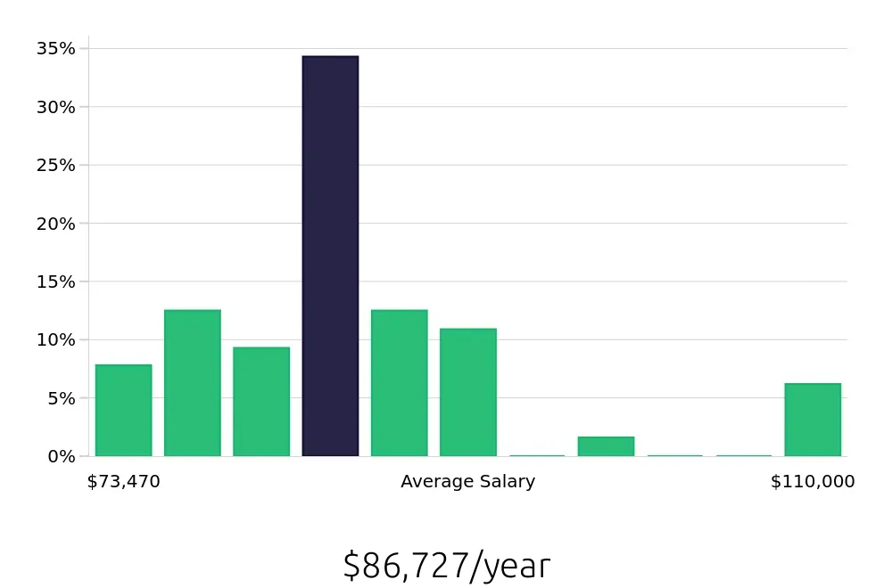 Graph depicting the yearly salary distribution for Occupational Therapist jobs in Kokomo, IN, showing an average salary of $86,727 with varying distribution percentages across salary ranges.