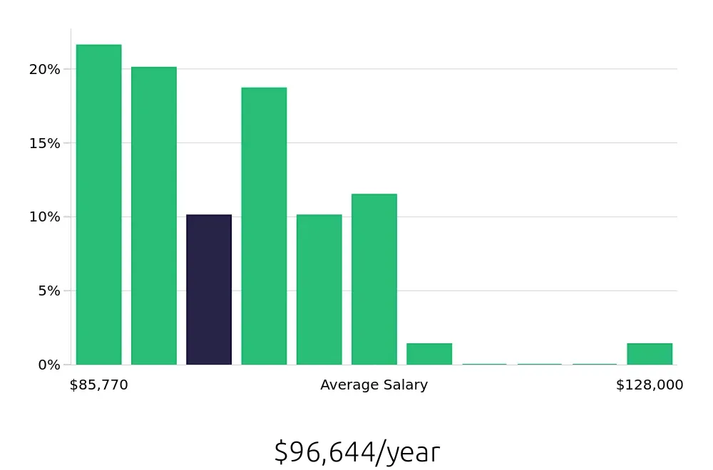 Graph depicting the yearly salary distribution for Occupational Therapist jobs in Lafayette, CO, showing an average salary of $96,644 with varying distribution percentages across salary ranges.