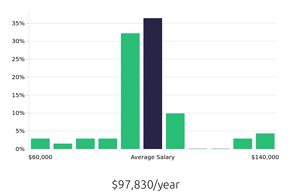 Graph depicting the yearly salary distribution for Occupational Therapist jobs in Lake Havasu City, AZ, showing an average salary of $97,830 with varying distribution percentages across salary ranges.