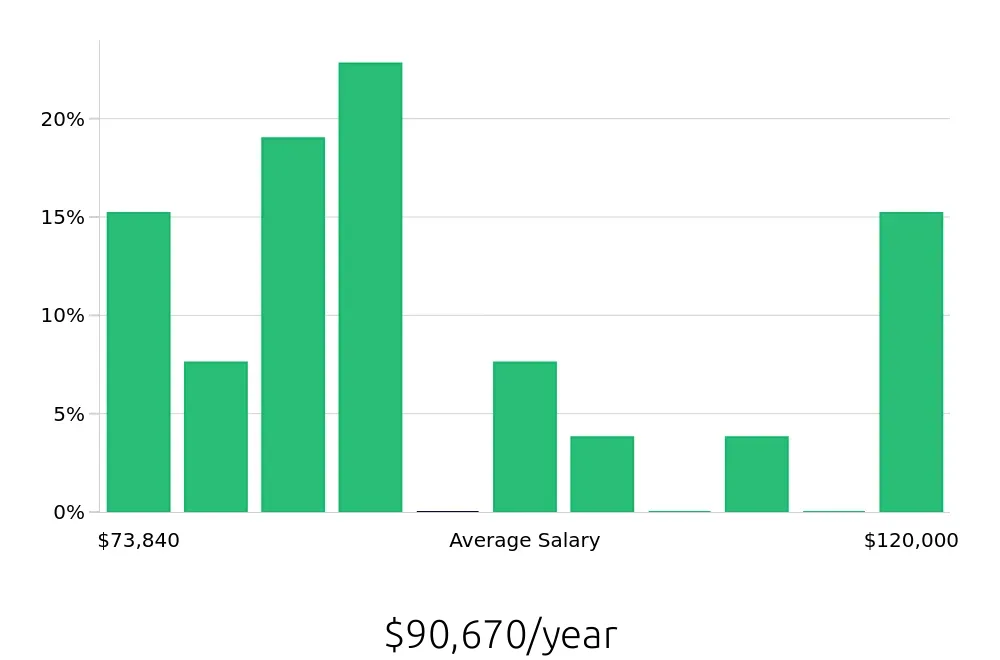 Graph depicting the yearly salary distribution for Occupational Therapist jobs in Lakeway, TX, showing an average salary of $90,670 with varying distribution percentages across salary ranges.
