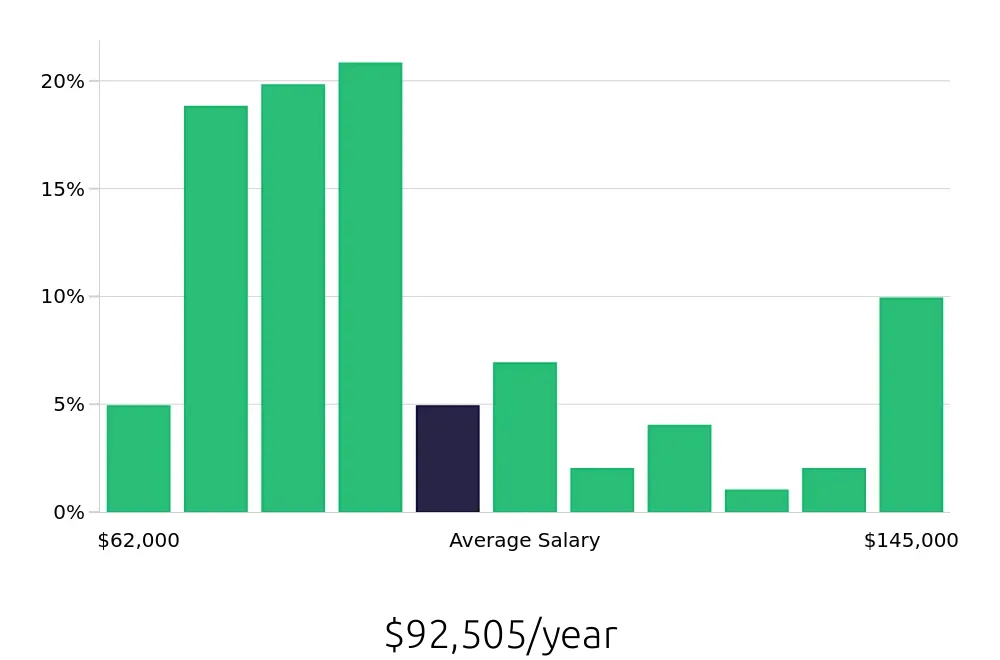 Graph depicting the yearly salary distribution for Occupational Therapist jobs in Lancaster, PA, showing an average salary of $92,505 with varying distribution percentages across salary ranges.