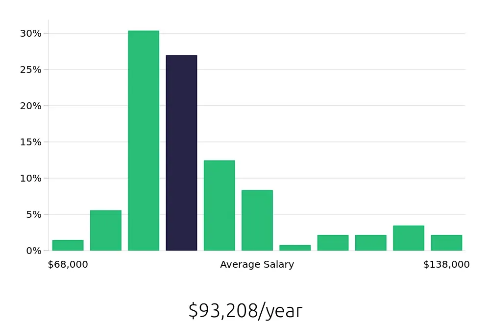 Graph depicting the yearly salary distribution for Occupational Therapist jobs in Las Cruces, NM, showing an average salary of $93,208 with varying distribution percentages across salary ranges.
