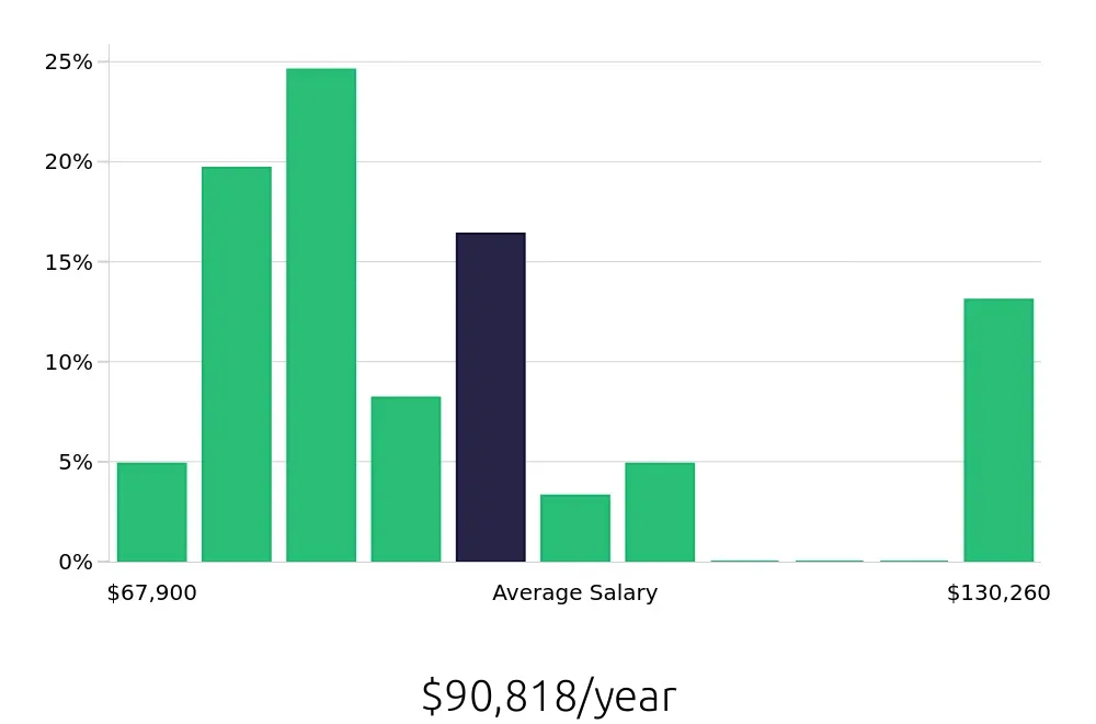 Graph depicting the yearly salary distribution for Occupational Therapist jobs in Lebanon, NH, showing an average salary of $90,818 with varying distribution percentages across salary ranges.