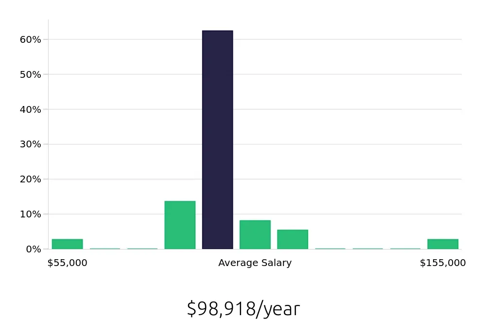 Graph depicting the yearly salary distribution for Occupational Therapist jobs in Leesburg, FL, showing an average salary of $98,918 with varying distribution percentages across salary ranges.