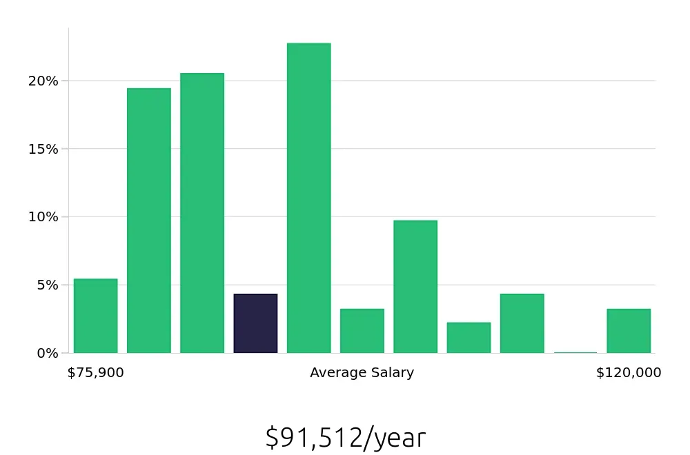Graph depicting the yearly salary distribution for Occupational Therapist jobs in Longview, TX, showing an average salary of $91,512 with varying distribution percentages across salary ranges.