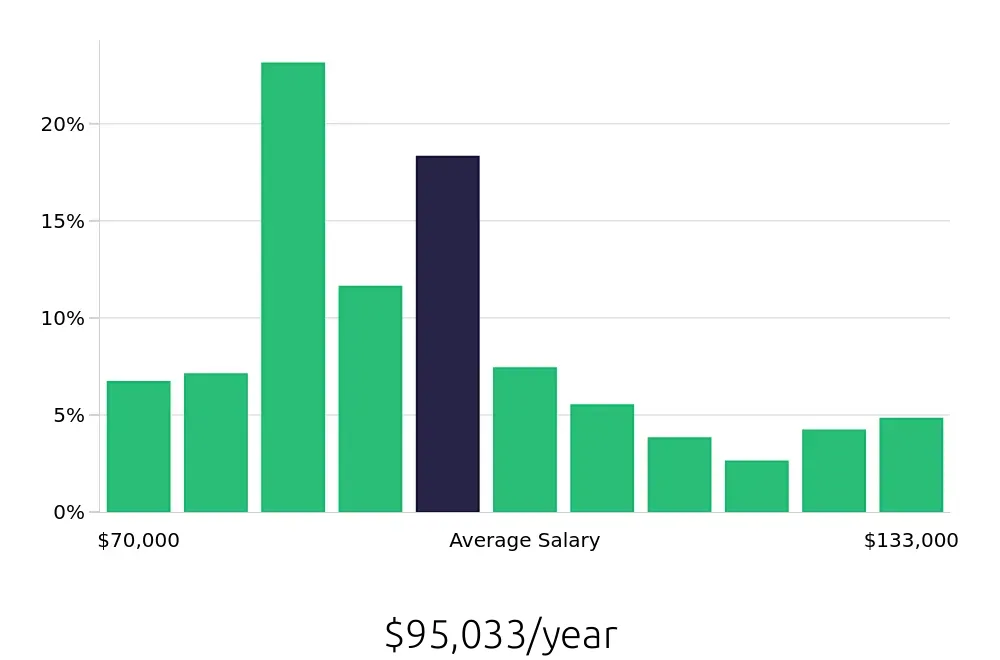 Graph depicting the yearly salary distribution for Occupational Therapist jobs in Lubbock, TX, showing an average salary of $95,033 with varying distribution percentages across salary ranges.