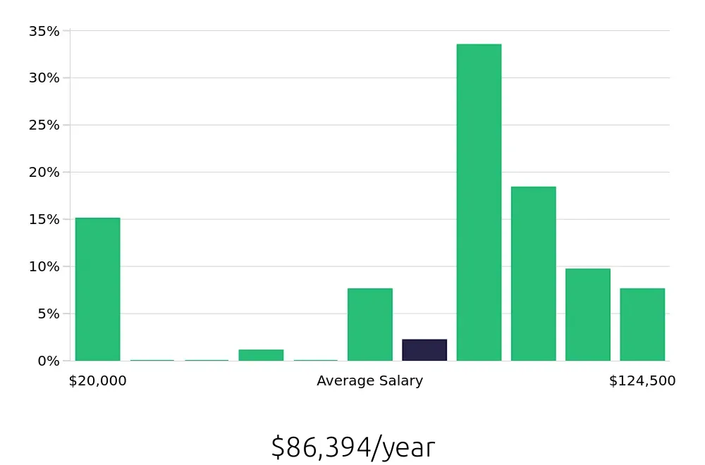 Graph depicting the yearly salary distribution for Occupational Therapist jobs in Lynnwood, WA, showing an average salary of $86,394 with varying distribution percentages across salary ranges.