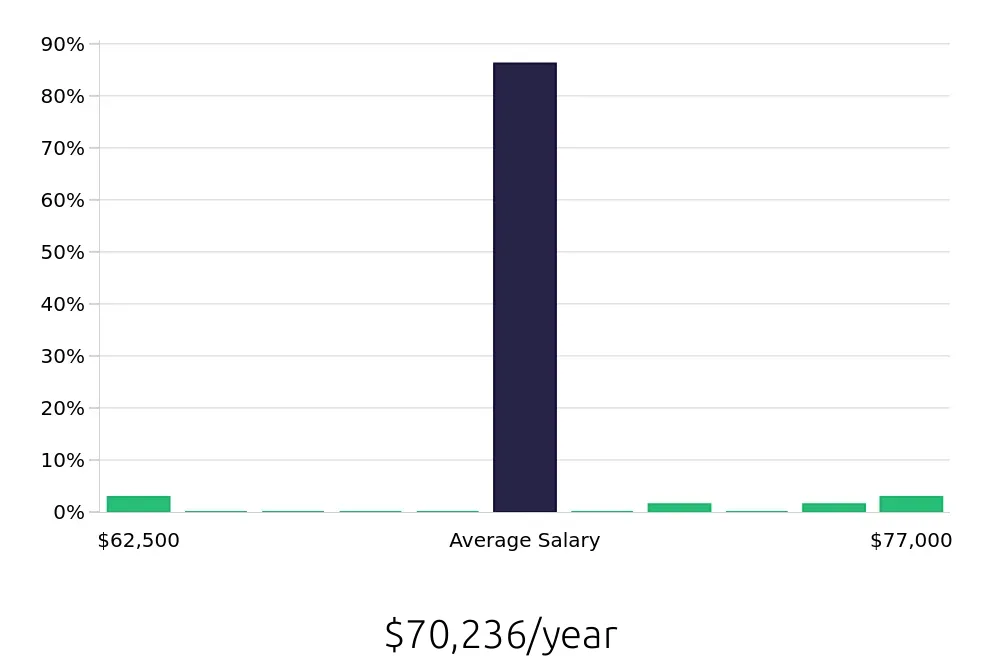 Graph depicting the yearly salary distribution for Occupational Therapist jobs in Madison, AL, showing an average salary of $70,236 with varying distribution percentages across salary ranges.