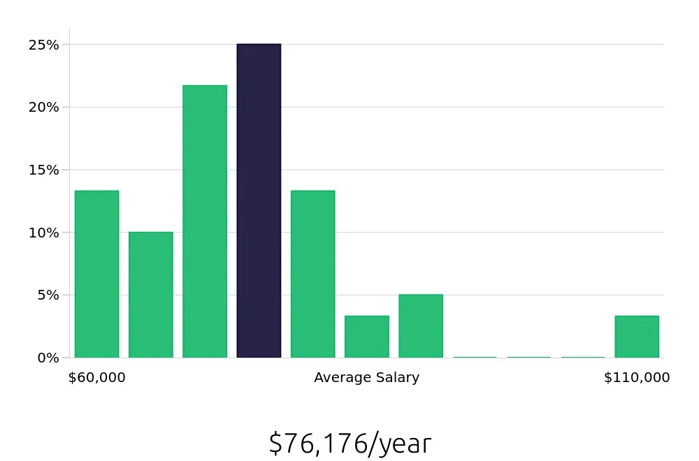 Graph depicting the yearly salary distribution for Occupational Therapist jobs in Madison Heights, MI, showing an average salary of $76,176 with varying distribution percentages across salary ranges.