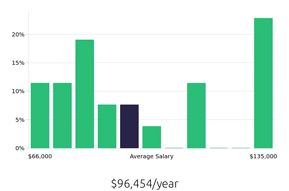 Graph depicting the yearly salary distribution for Occupational Therapist jobs in Maplewood, MN, showing an average salary of $96,454 with varying distribution percentages across salary ranges.