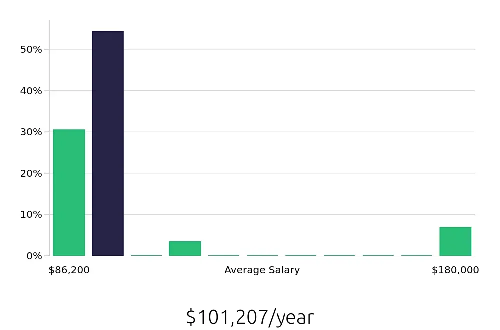 Graph depicting the yearly salary distribution for Occupational Therapist jobs in Marina del Rey, CA, showing an average salary of $101,207 with varying distribution percentages across salary ranges.