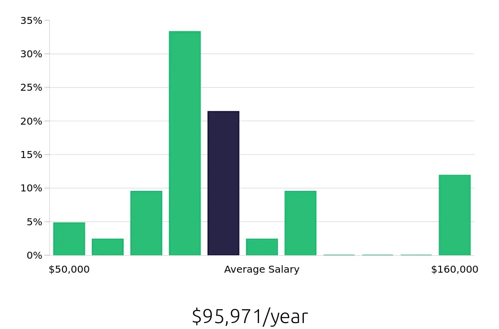 Graph depicting the yearly salary distribution for Occupational Therapist jobs in Mechanicsburg, PA, showing an average salary of $95,971 with varying distribution percentages across salary ranges.