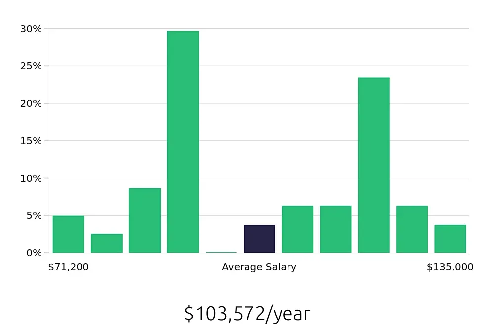 Graph depicting the yearly salary distribution for Occupational Therapist jobs in Midland, TX, showing an average salary of $103,572 with varying distribution percentages across salary ranges.