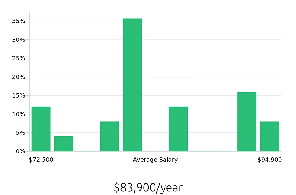 Graph depicting the yearly salary distribution for Occupational Therapist jobs in Midwest City, OK, showing an average salary of $83,900 with varying distribution percentages across salary ranges.