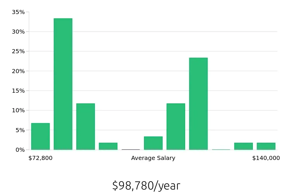 Graph depicting the yearly salary distribution for Occupational Therapist jobs in Minneapolis-Saint Paul, MN, showing an average salary of $98,780 with varying distribution percentages across salary ranges.