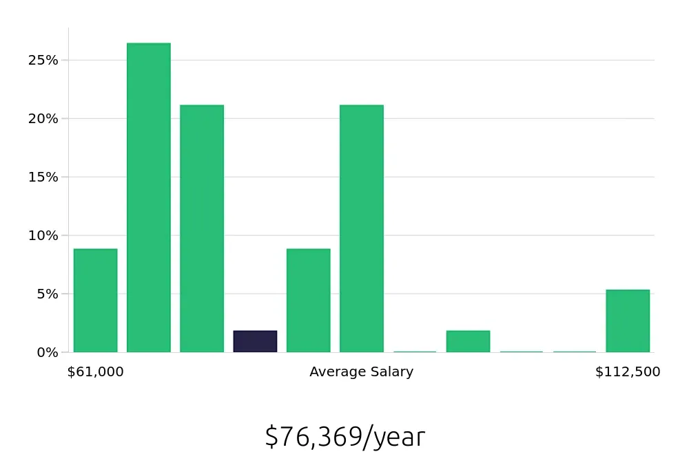 Graph depicting the yearly salary distribution for Occupational Therapist jobs in Minnetonka, MN, showing an average salary of $76,369 with varying distribution percentages across salary ranges.