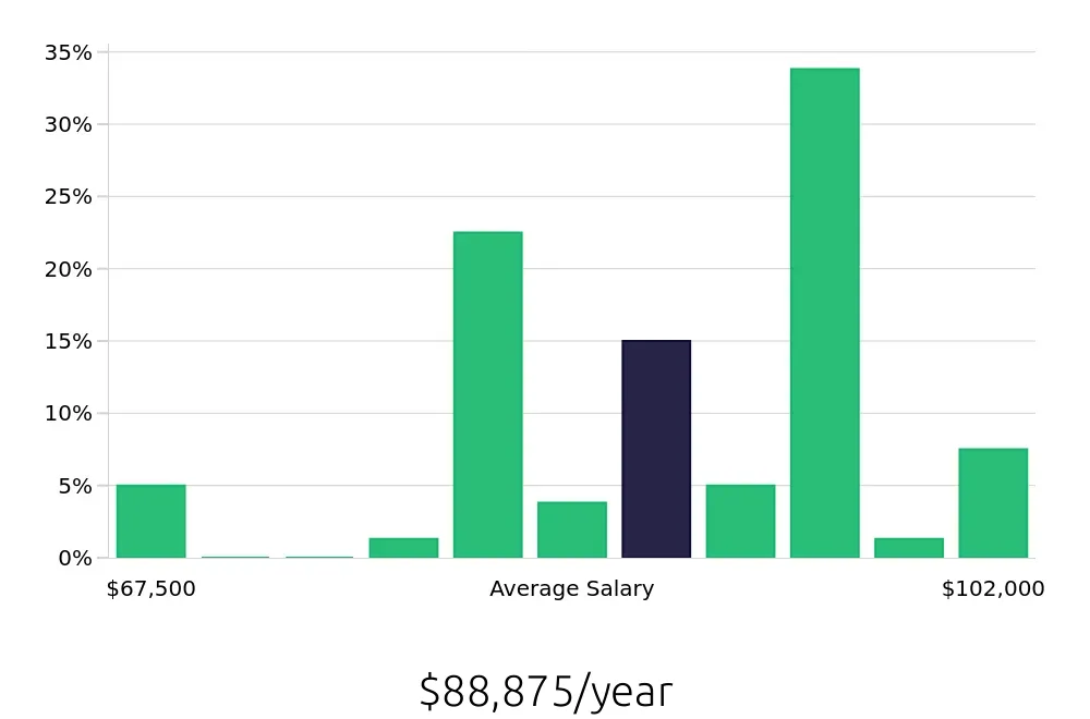 Graph depicting the yearly salary distribution for Occupational Therapist jobs in Montrose, CO, showing an average salary of $88,875 with varying distribution percentages across salary ranges.