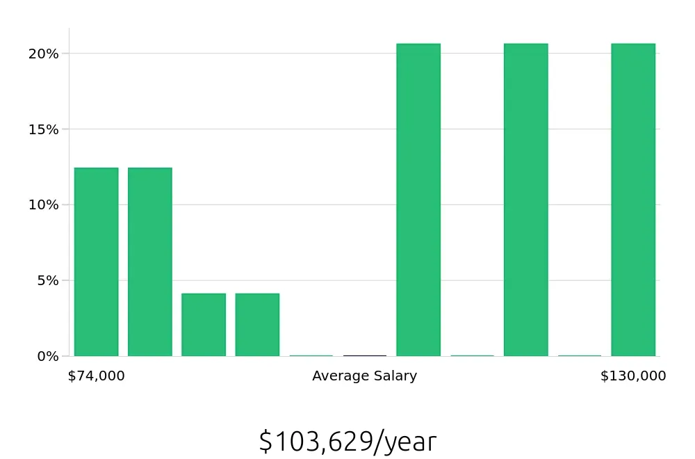 Graph depicting the yearly salary distribution for Occupational Therapist jobs in Mount Laurel, NJ, showing an average salary of $103,629 with varying distribution percentages across salary ranges.