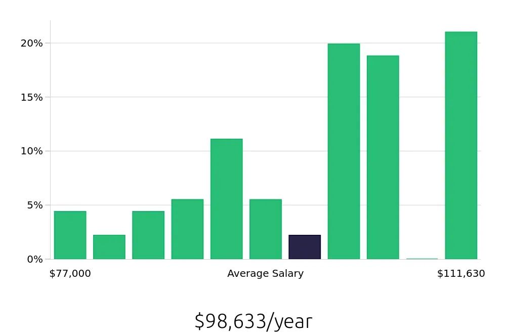 Graph depicting the yearly salary distribution for Occupational Therapist jobs in Mount Vernon, WA, showing an average salary of $98,633 with varying distribution percentages across salary ranges.
