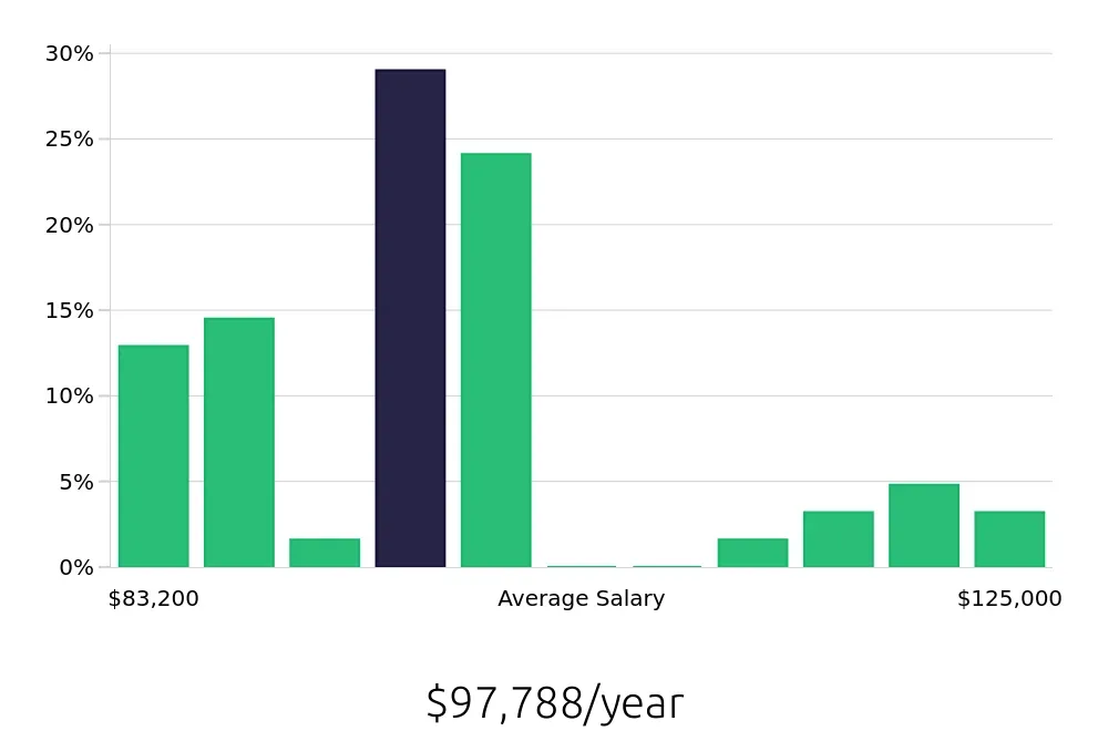 Graph depicting the yearly salary distribution for Occupational Therapist jobs in Nanuet, NY, showing an average salary of $97,788 with varying distribution percentages across salary ranges.