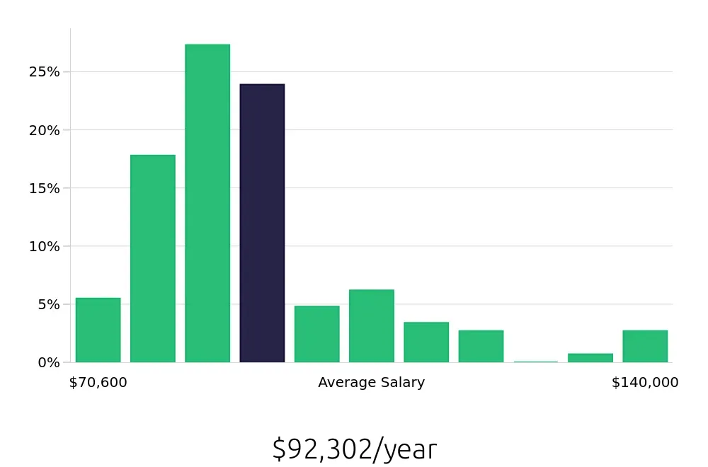 Graph depicting the yearly salary distribution for Occupational Therapist jobs in Naples, FL, showing an average salary of $92,302 with varying distribution percentages across salary ranges.