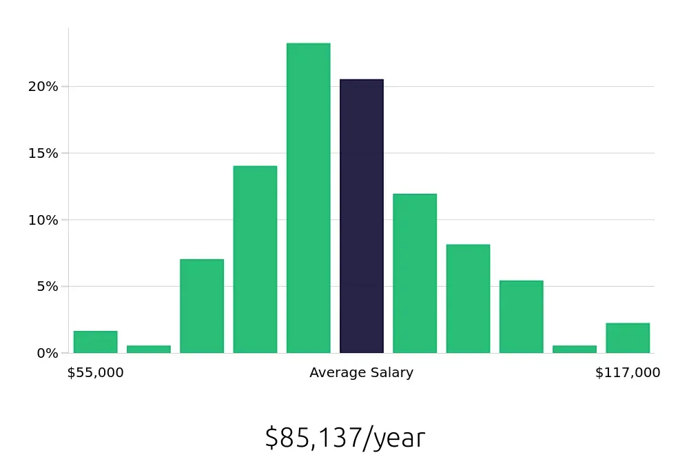 Graph depicting the yearly salary distribution for Occupational Therapist jobs in Nashville, TN, showing an average salary of $85,137 with varying distribution percentages across salary ranges.