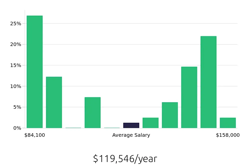 Graph depicting the yearly salary distribution for Occupational Therapist jobs in New Hyde Park, NY, showing an average salary of $119,546 with varying distribution percentages across salary ranges.