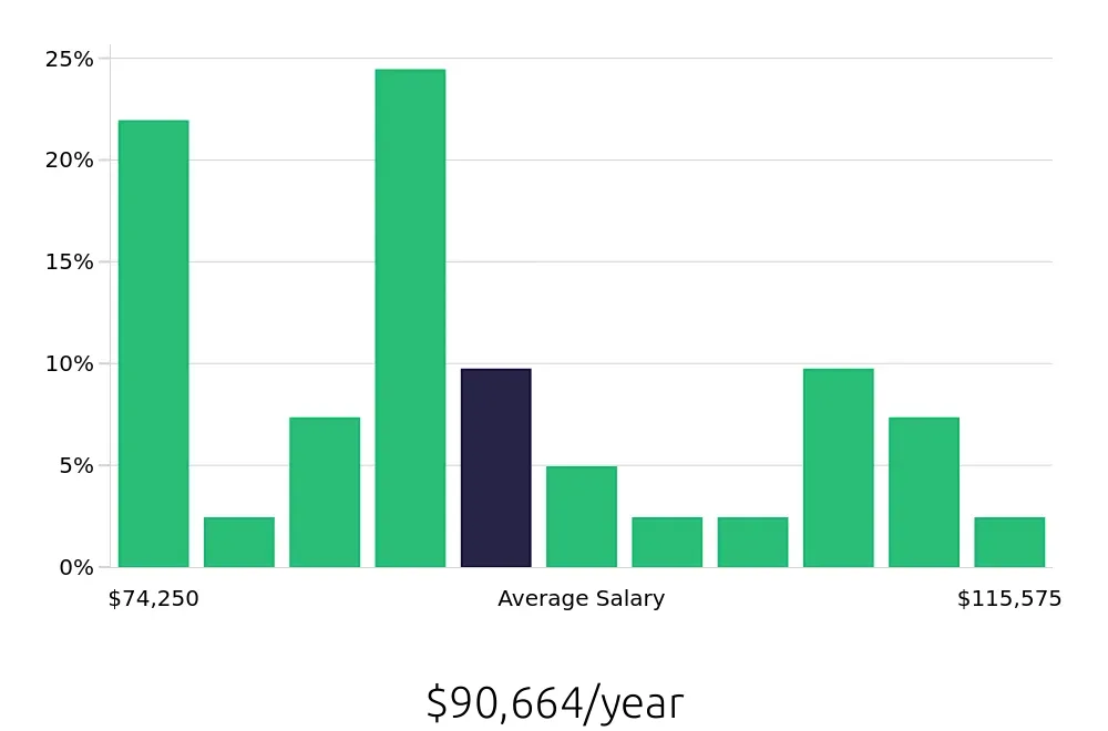 Graph depicting the yearly salary distribution for Occupational Therapist jobs in Newark, DE, showing an average salary of $90,664 with varying distribution percentages across salary ranges.