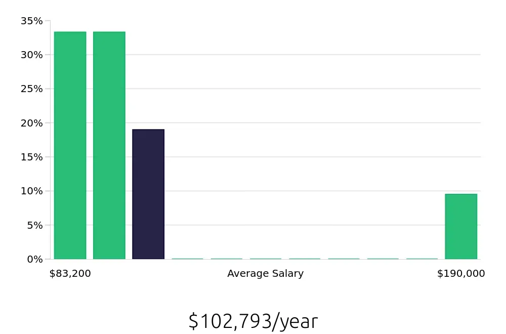 Graph depicting the yearly salary distribution for Occupational Therapist jobs in North Las Vegas, NV, showing an average salary of $102,793 with varying distribution percentages across salary ranges.