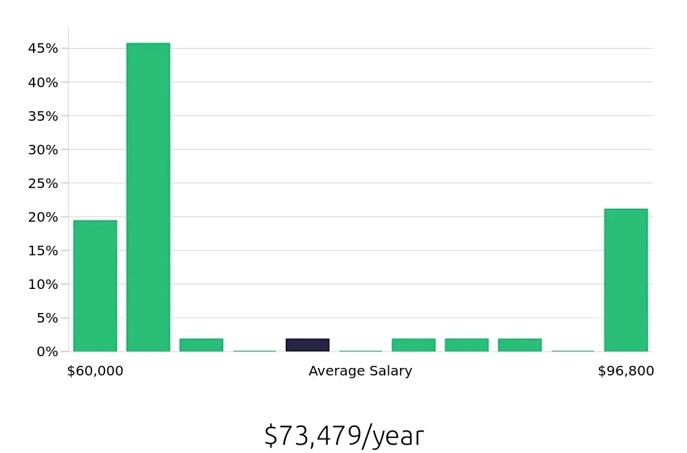 Graph depicting the yearly salary distribution for Occupational Therapist jobs in Oak Creek, WI, showing an average salary of $73,479 with varying distribution percentages across salary ranges.
