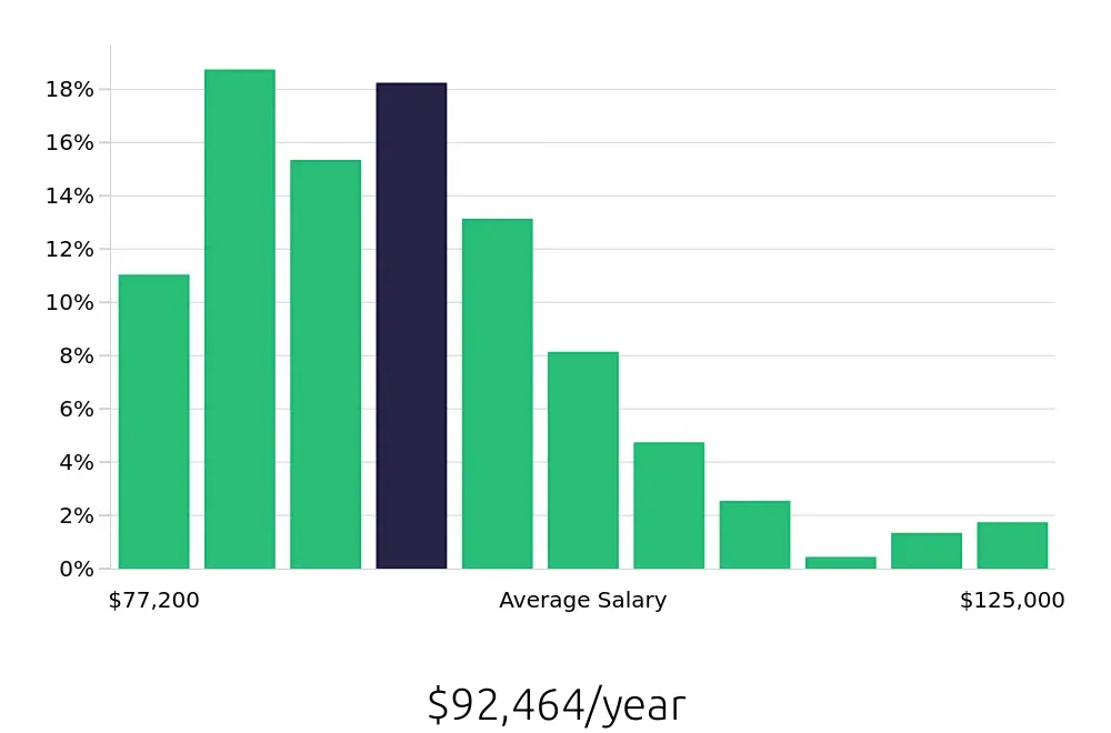 Graph depicting the yearly salary distribution for Occupational Therapist jobs in Ocala, FL, showing an average salary of $92,464 with varying distribution percentages across salary ranges.