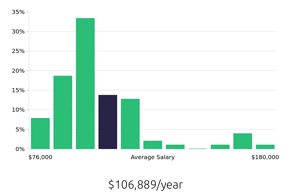 Graph depicting the yearly salary distribution for Occupational Therapist jobs in Ontario, CA, showing an average salary of $106,889 with varying distribution percentages across salary ranges.