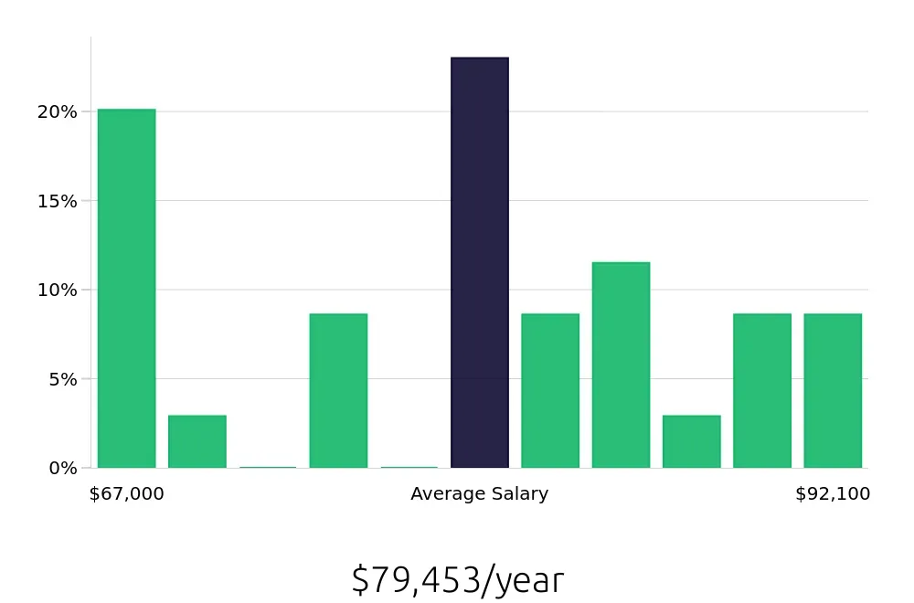 Graph depicting the yearly salary distribution for Occupational Therapist jobs in Paducah, KY, showing an average salary of $79,453 with varying distribution percentages across salary ranges.