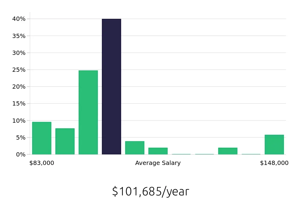 Graph depicting the yearly salary distribution for Occupational Therapist jobs in Paso Robles, CA, showing an average salary of $101,685 with varying distribution percentages across salary ranges.
