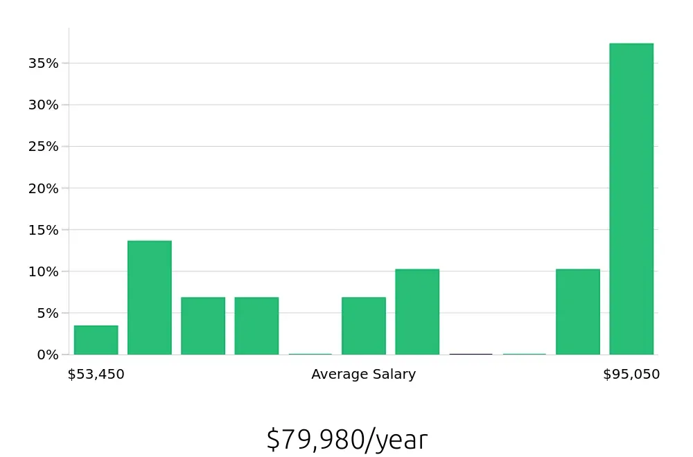 Graph depicting the yearly salary distribution for Occupational Therapist jobs in Petoskey, MI, showing an average salary of $79,980 with varying distribution percentages across salary ranges.