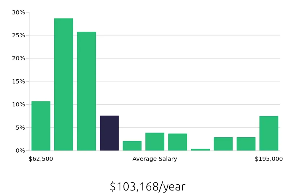 Graph depicting the yearly salary distribution for Occupational Therapist jobs in Philadelphia, PA, showing an average salary of $103,168 with varying distribution percentages across salary ranges.