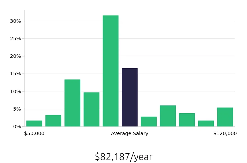 Graph depicting the yearly salary distribution for Occupational Therapist jobs in Pittsburgh, PA, showing an average salary of $82,187 with varying distribution percentages across salary ranges.