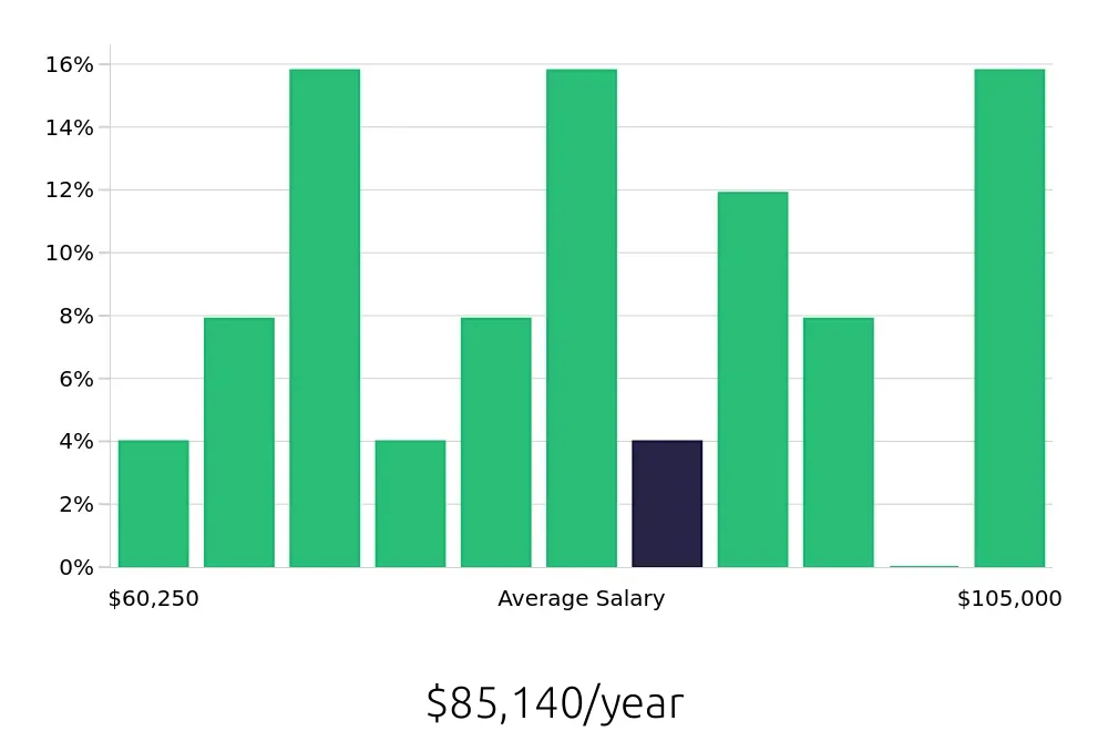 Graph depicting the yearly salary distribution for Occupational Therapist jobs in Pooler, GA, showing an average salary of $85,140 with varying distribution percentages across salary ranges.