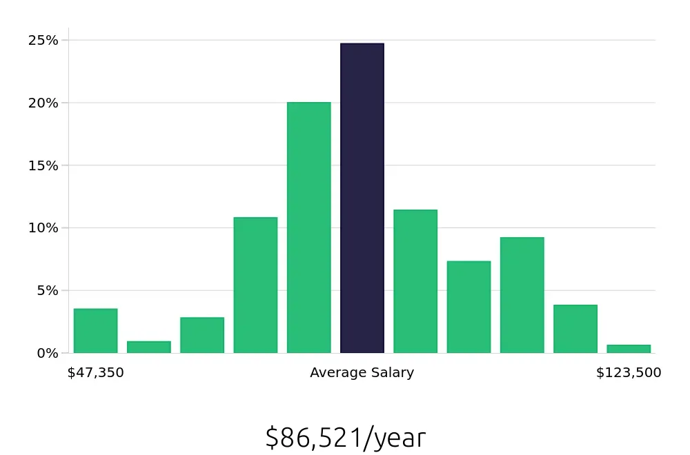 Graph depicting the yearly salary distribution for Occupational Therapist jobs in Raleigh, NC, showing an average salary of $86,521 with varying distribution percentages across salary ranges.