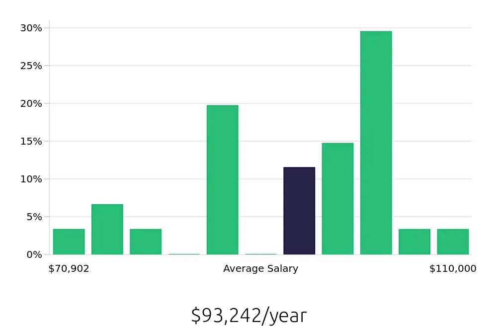 Graph depicting the yearly salary distribution for Occupational Therapist jobs in Rancho Mirage, CA, showing an average salary of $93,242 with varying distribution percentages across salary ranges.