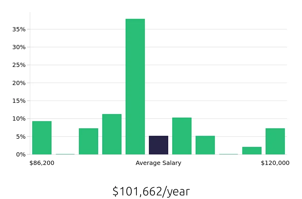 Graph depicting the yearly salary distribution for Occupational Therapist jobs in Redlands, CA, showing an average salary of $101,662 with varying distribution percentages across salary ranges.