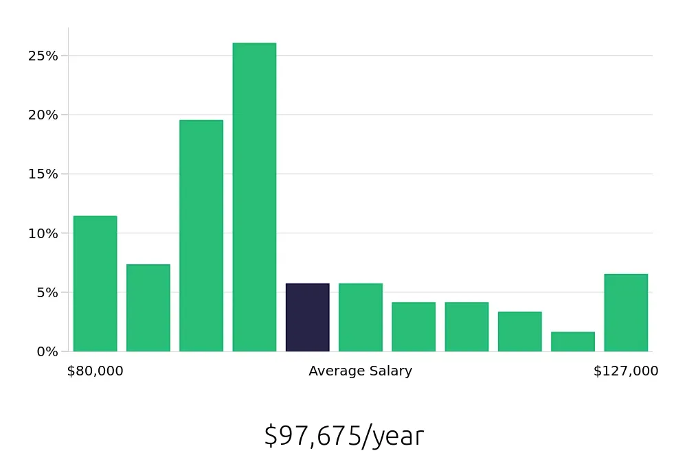 Graph depicting the yearly salary distribution for Occupational Therapist jobs in Redmond, WA, showing an average salary of $97,675 with varying distribution percentages across salary ranges.