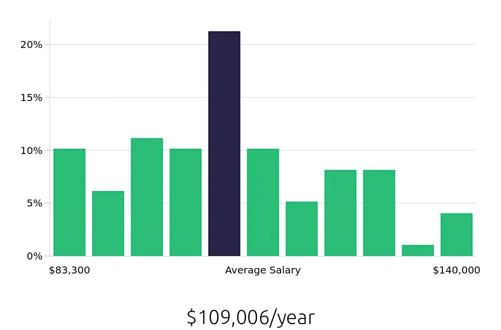 Graph depicting the yearly salary distribution for Occupational Therapist jobs in Redwood City, CA, showing an average salary of $109,006 with varying distribution percentages across salary ranges.