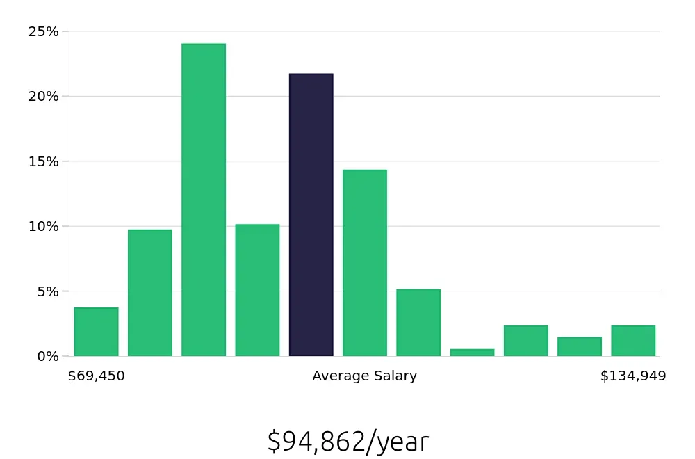 Graph depicting the yearly salary distribution for Occupational Therapist jobs in Reno, NV, showing an average salary of $94,862 with varying distribution percentages across salary ranges.