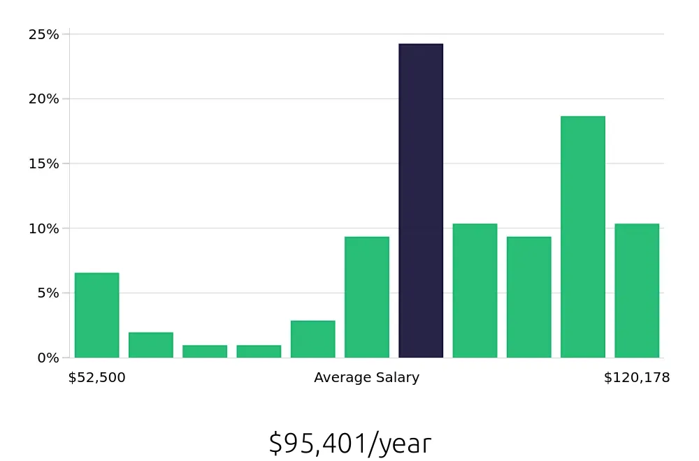 Graph depicting the yearly salary distribution for Occupational Therapist jobs in Roseburg, OR, showing an average salary of $95,401 with varying distribution percentages across salary ranges.