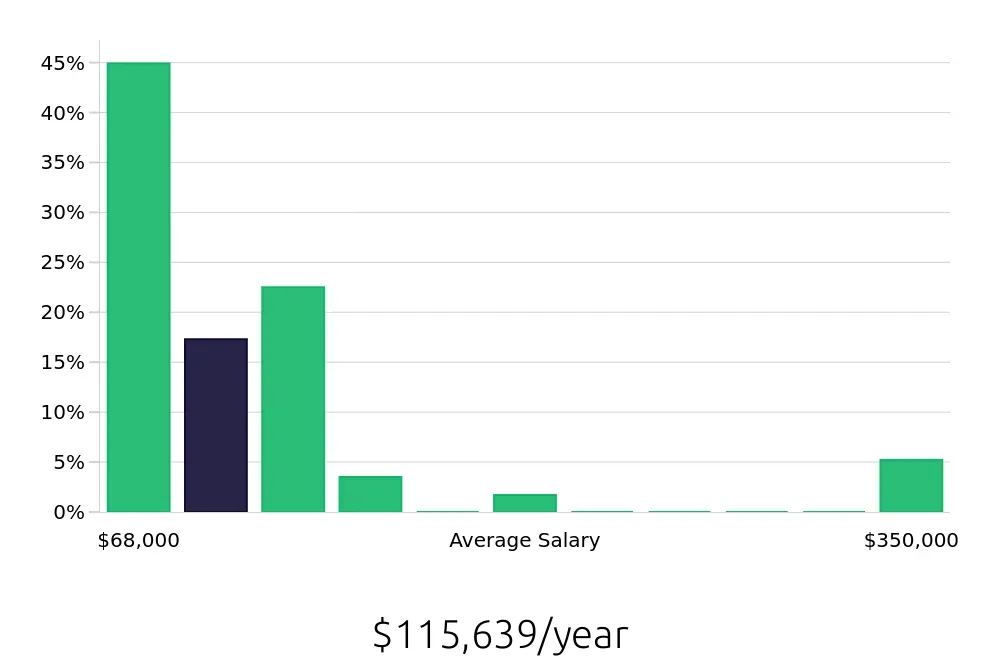 Graph depicting the yearly salary distribution for Occupational Therapist jobs in Saint Augustine, FL, showing an average salary of $115,639 with varying distribution percentages across salary ranges.