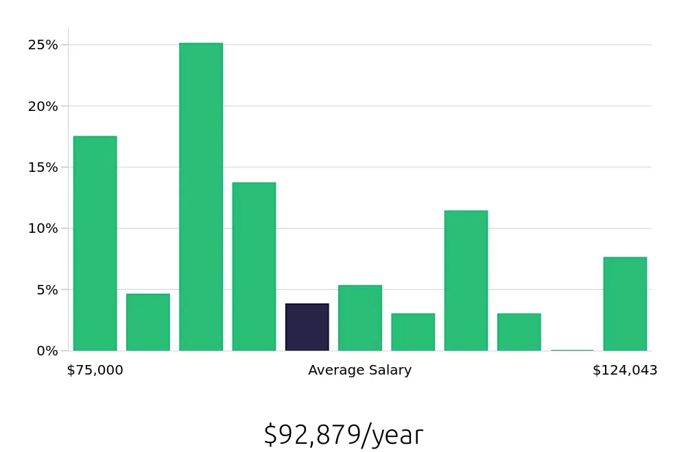 Graph depicting the yearly salary distribution for Occupational Therapist jobs in Salisbury, MD, showing an average salary of $92,879 with varying distribution percentages across salary ranges.